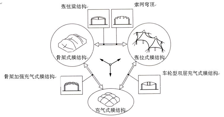 索膜结构的类型