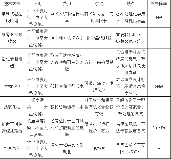 污水池加盖除臭方案